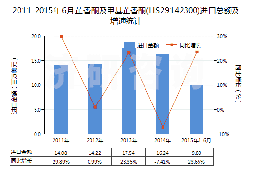 2011-2015年6月芷香酮及甲基芷香酮(HS29142300)進(jìn)口總額及增速統(tǒng)計(jì)